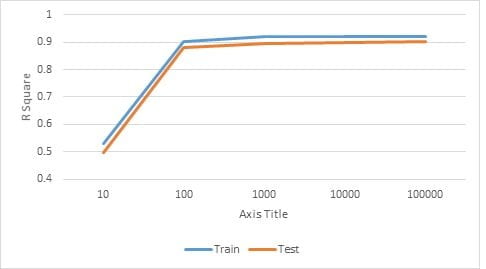 Chart of R2 Value from Testing Value of Maximum Iteration