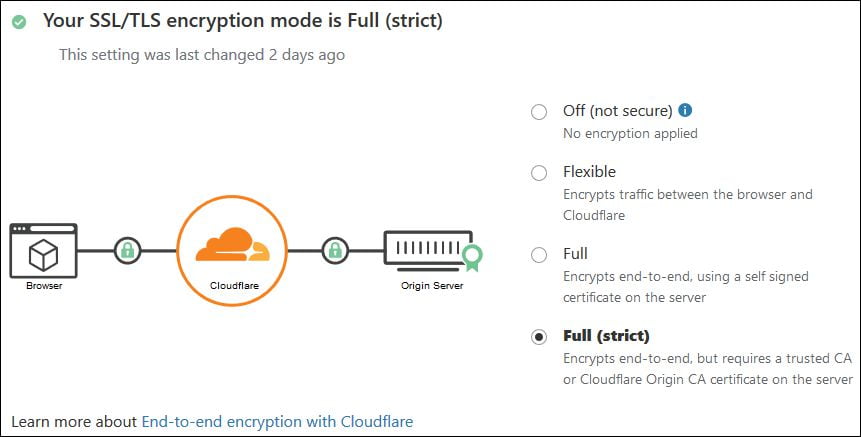 The Full (strict) mode of SSL / TLS encryption settings on CDN (Cloudflare